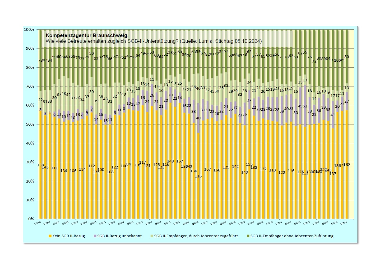 2024 10 08 Dia Anzahl Quartal SGB II