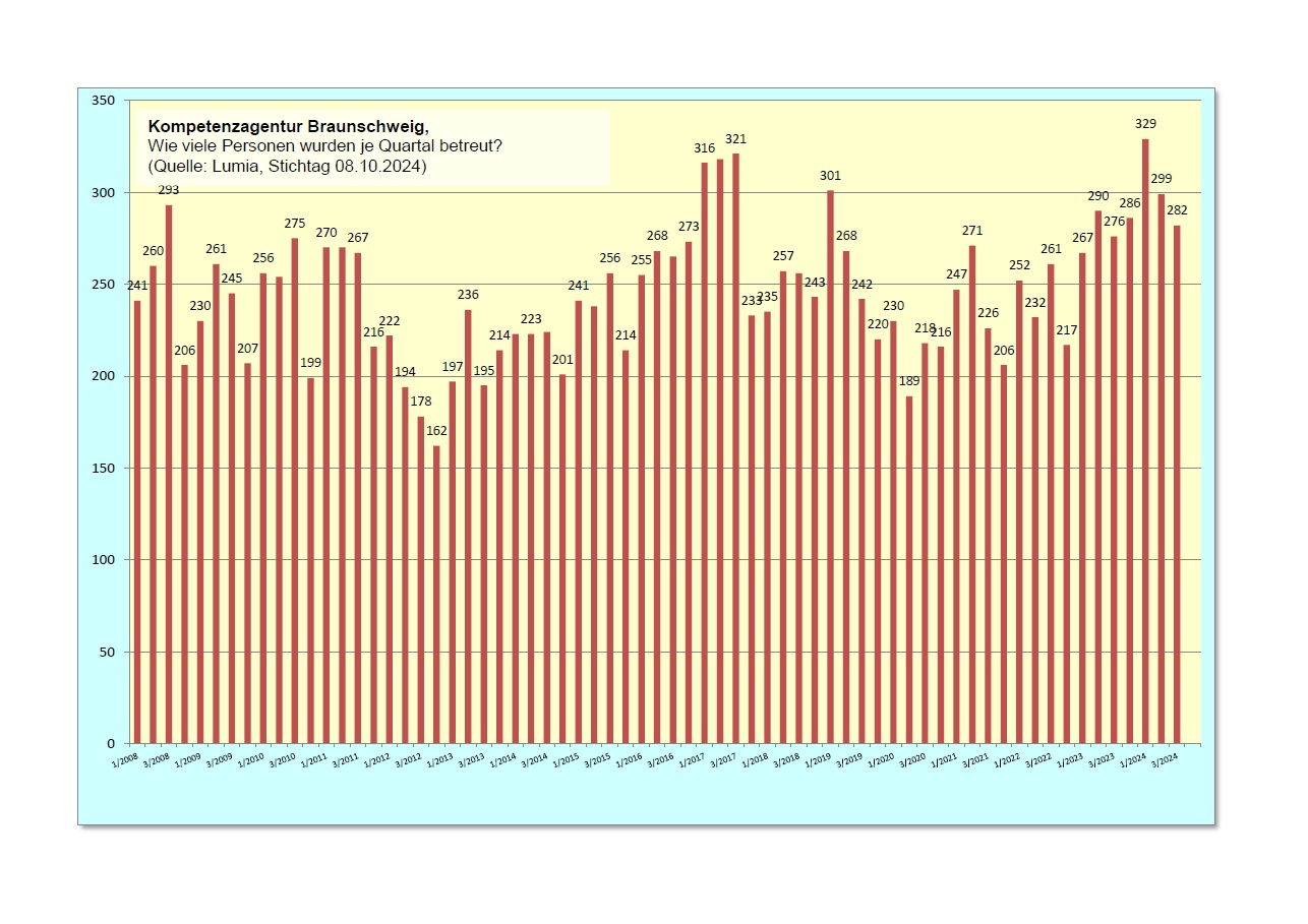 2024 10 08 Dia Wieviele Betreute Quartal